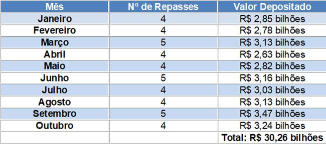 Primeiro Repasse De Icms De Novembro Transfere R Milh Es Aos