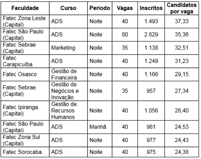 Fatecs divulgam lista dos cursos mais concorridos do Vestibular do 2º