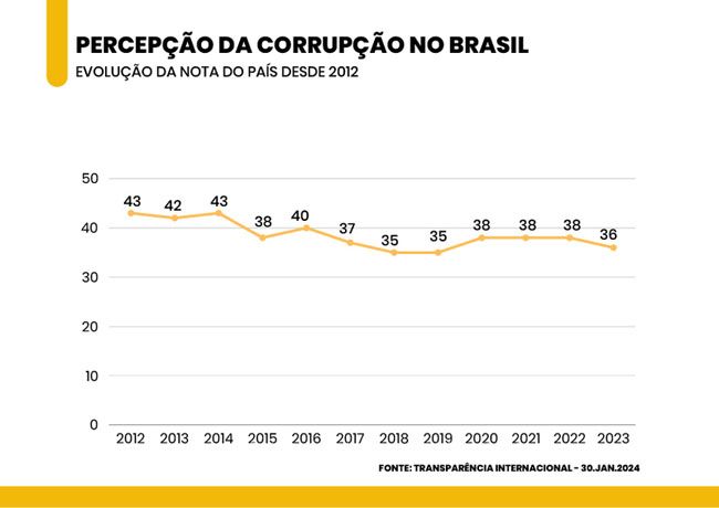 Corrupção Brasil cai 10 posições no ranking internacional de transparência