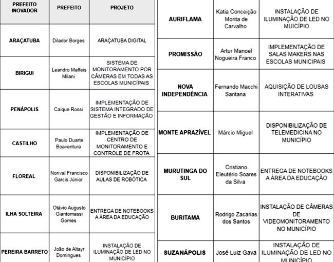 Fórum de Cidades Digitais e Inteligentes de Araçatuba em Araçatuba - Sympla